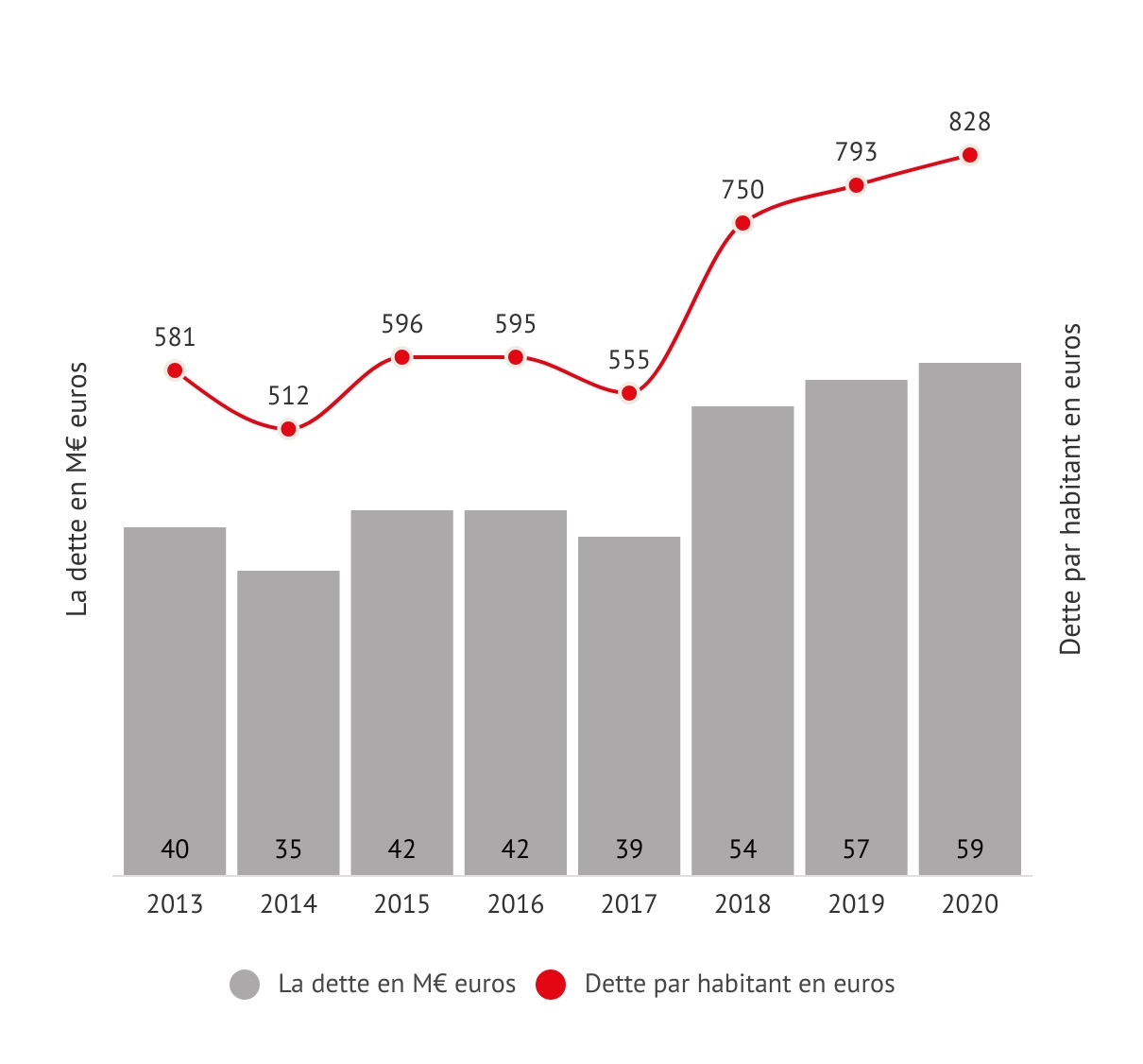 Graphique présentant l'évolution de la dette de la Ville de Saint-Nazaire depuis 2013.