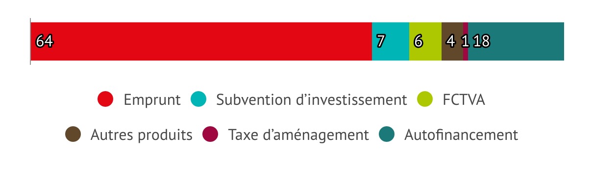 Graphique présentant la répartition des recettes d'investissement de la Ville de Saint-Nazaire en 2024.