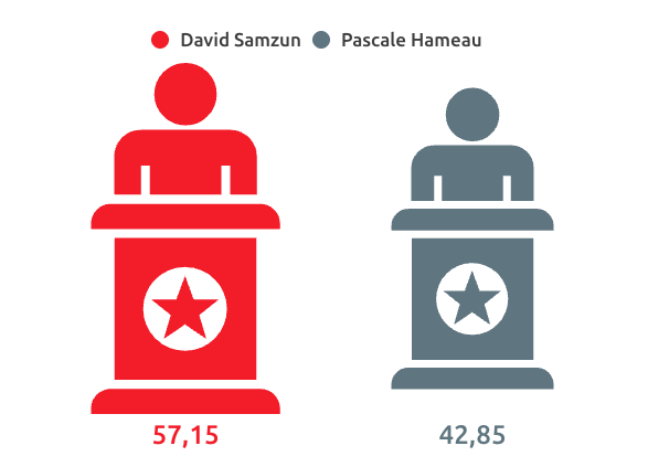 Second tour des élections municipales de Saint-Nazaire en 2020 : David Samzun : 57,15%. Pascale Hameau : 42,85%