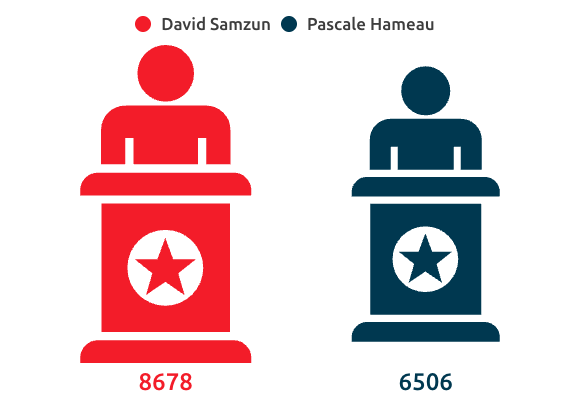 Second tour des élections municipales de Saint-Nazaire en 2020 : David Samzun : 8678 voix. Pascale Hameau : 6506 voix
