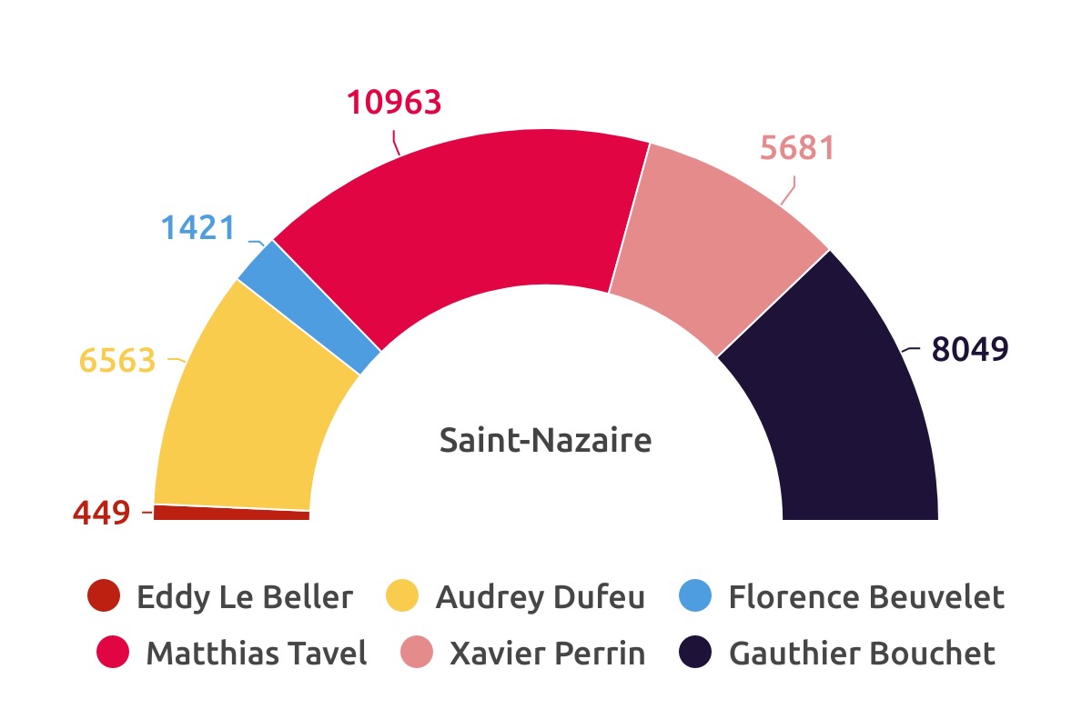 Graphique présentant les résultats des élections législatives à Saint-Nazaire en nombre de voix.