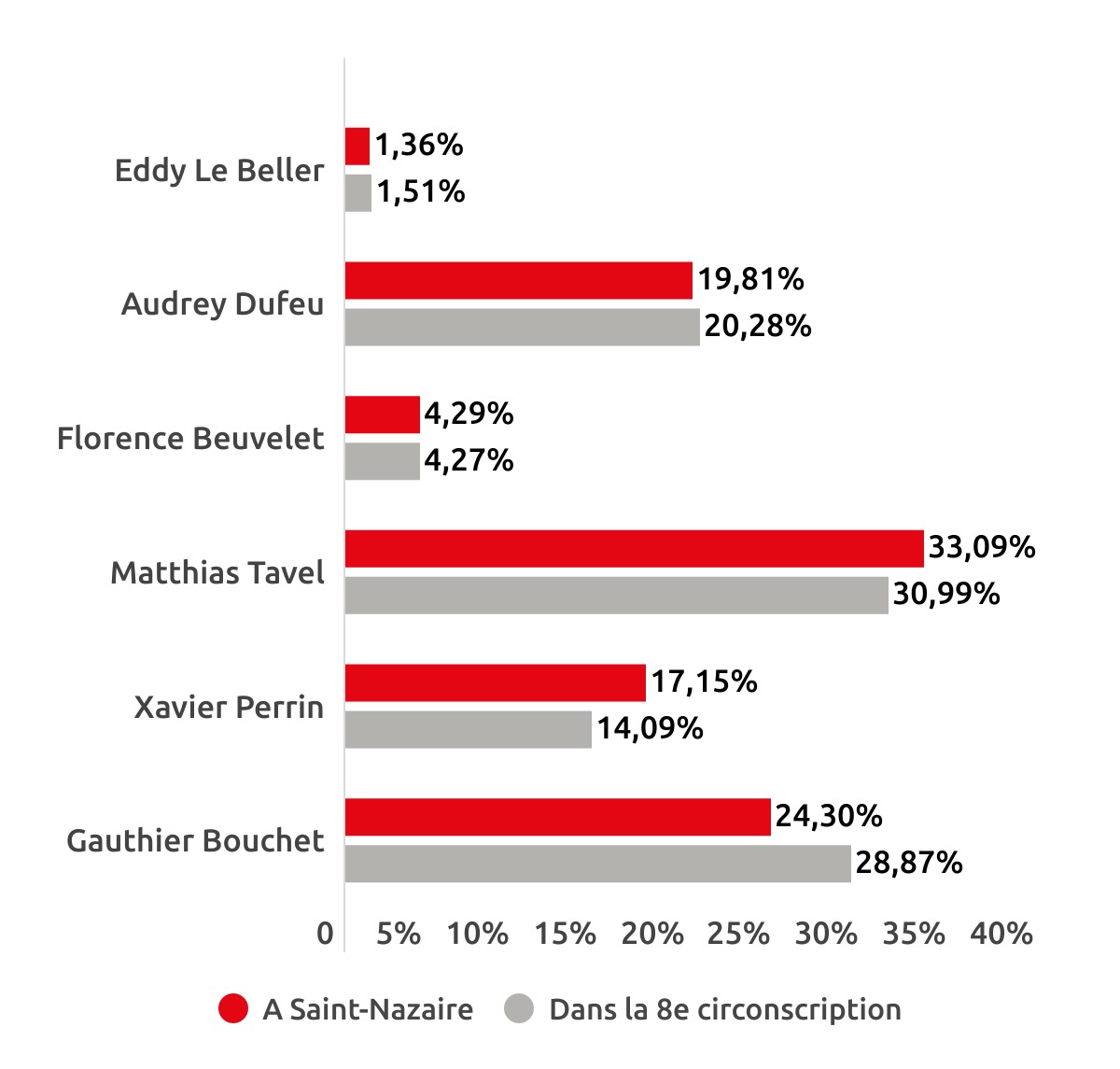 Graphique présentant les résultats des élections législatives à Saint-Nazaire en pourcentage.