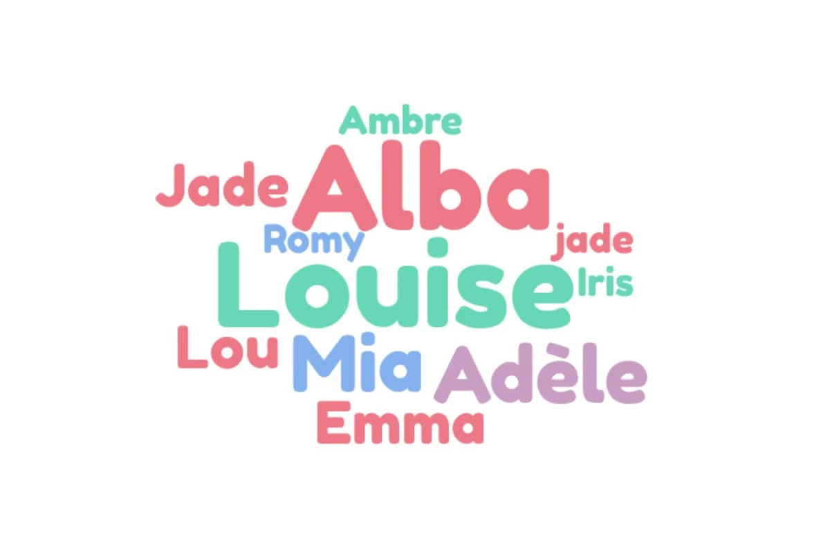 Le top 10 des 10 prénoms féminins les lus donnés en 2025 : Louise, Alba, Mia, Adèle, Jade, Emma, Lou, Romy, Ambre, Iris.